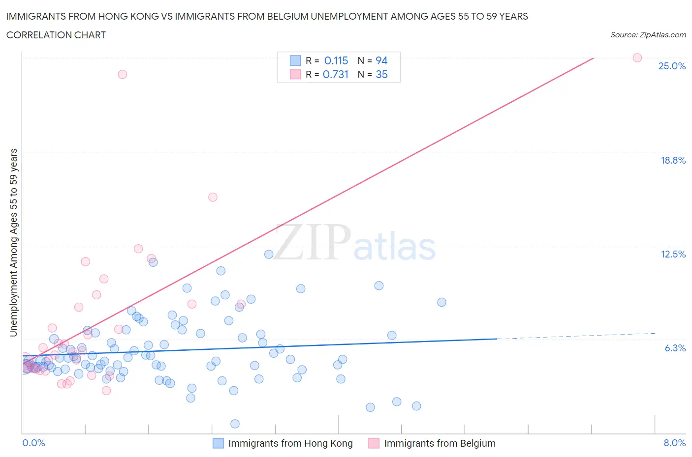 Immigrants from Hong Kong vs Immigrants from Belgium Unemployment Among Ages 55 to 59 years