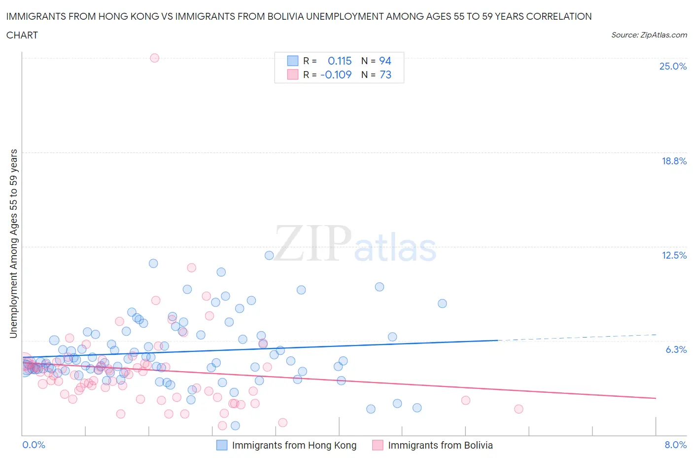 Immigrants from Hong Kong vs Immigrants from Bolivia Unemployment Among Ages 55 to 59 years