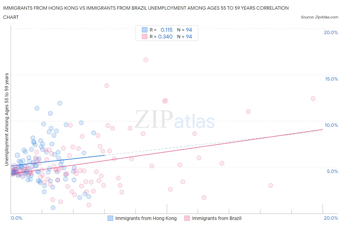 Immigrants from Hong Kong vs Immigrants from Brazil Unemployment Among Ages 55 to 59 years