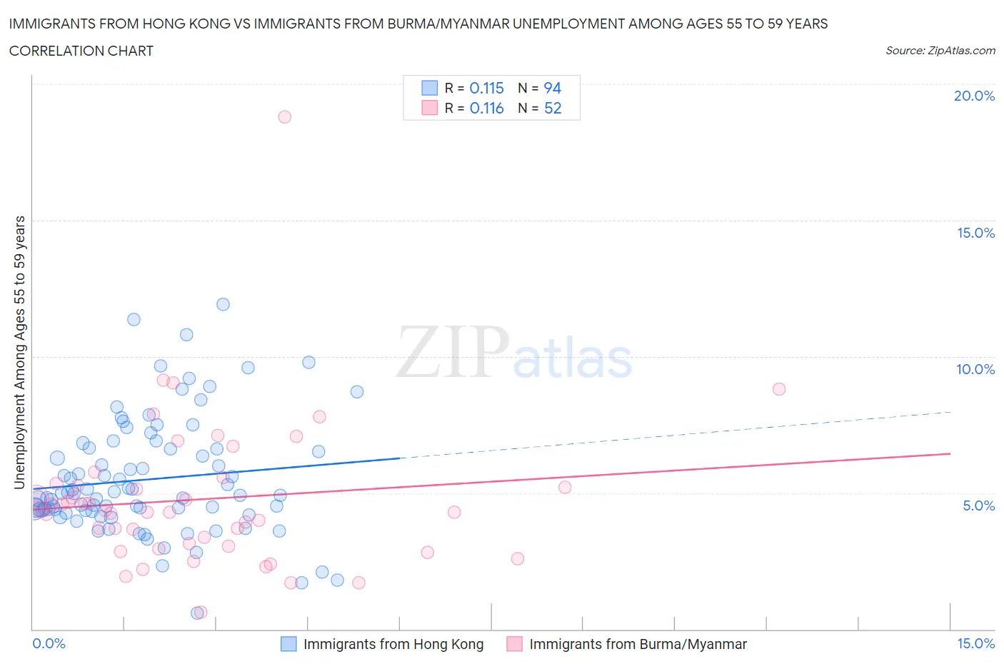 Immigrants from Hong Kong vs Immigrants from Burma/Myanmar Unemployment Among Ages 55 to 59 years