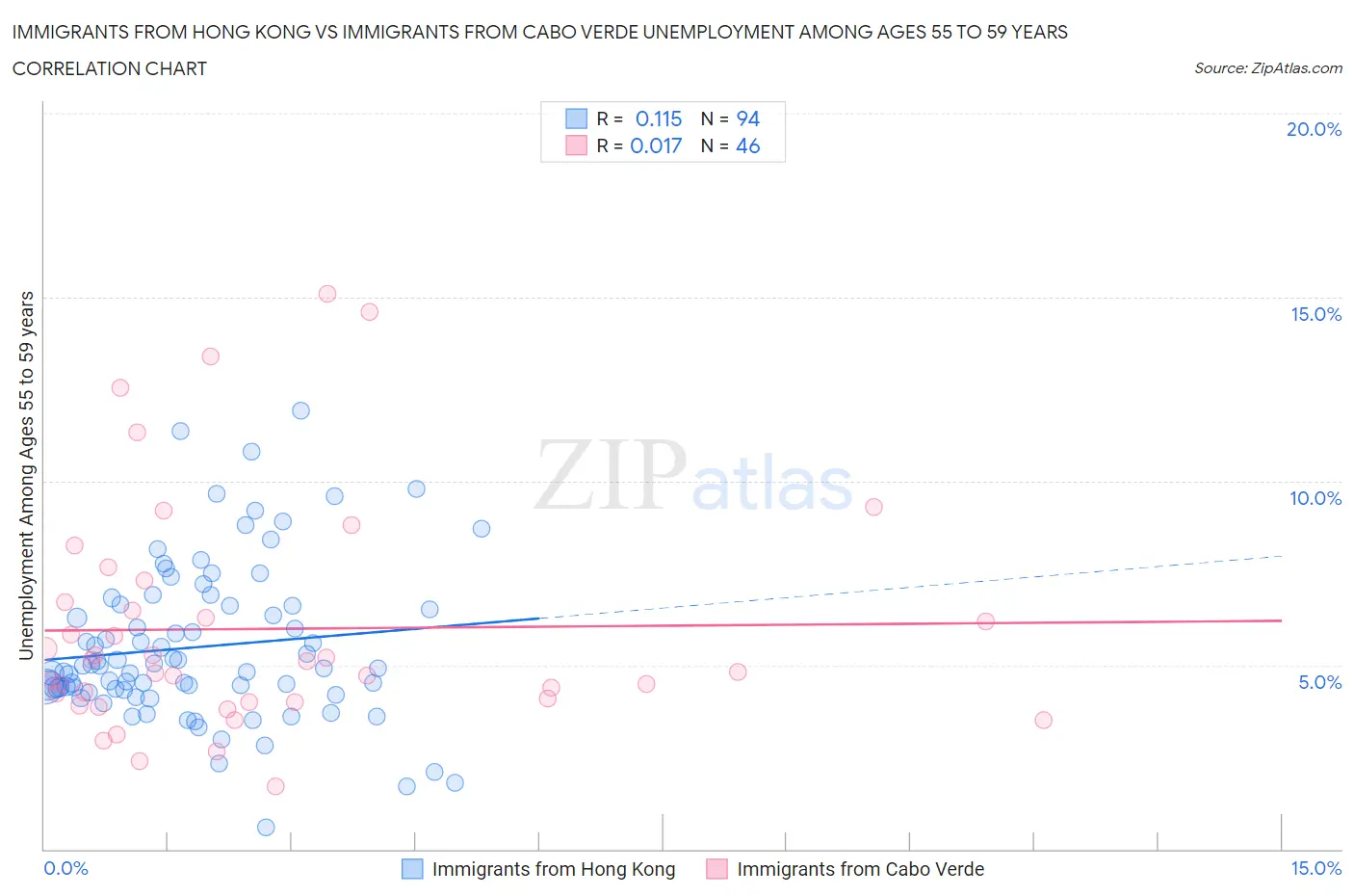 Immigrants from Hong Kong vs Immigrants from Cabo Verde Unemployment Among Ages 55 to 59 years
