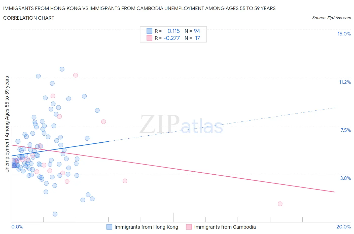 Immigrants from Hong Kong vs Immigrants from Cambodia Unemployment Among Ages 55 to 59 years