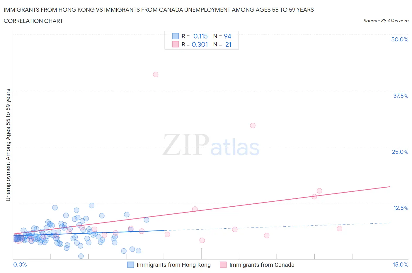 Immigrants from Hong Kong vs Immigrants from Canada Unemployment Among Ages 55 to 59 years