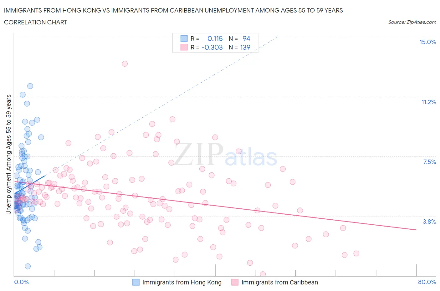 Immigrants from Hong Kong vs Immigrants from Caribbean Unemployment Among Ages 55 to 59 years