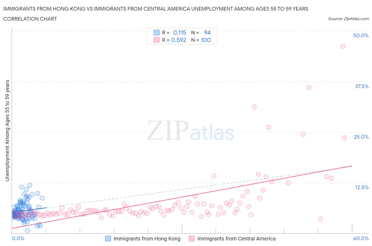 Immigrants from Hong Kong vs Immigrants from Central America Unemployment Among Ages 55 to 59 years