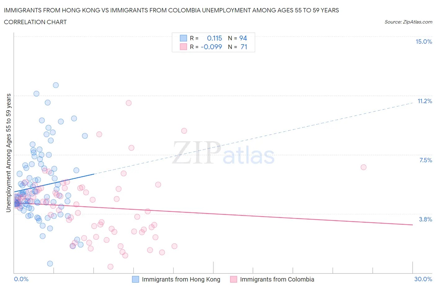 Immigrants from Hong Kong vs Immigrants from Colombia Unemployment Among Ages 55 to 59 years
