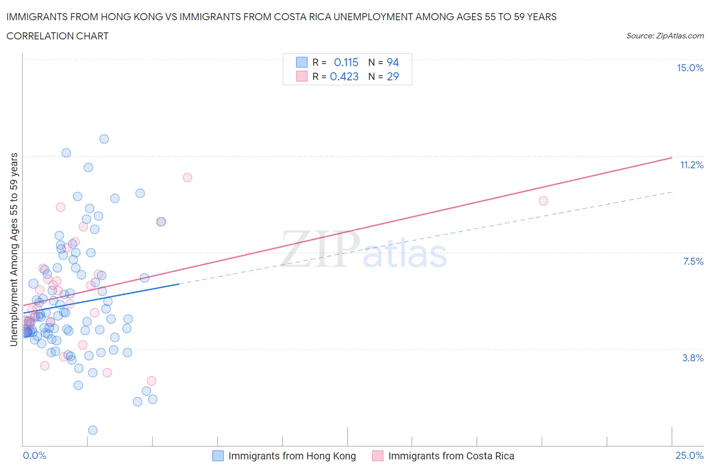 Immigrants from Hong Kong vs Immigrants from Costa Rica Unemployment Among Ages 55 to 59 years