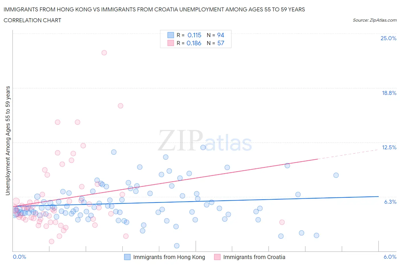 Immigrants from Hong Kong vs Immigrants from Croatia Unemployment Among Ages 55 to 59 years