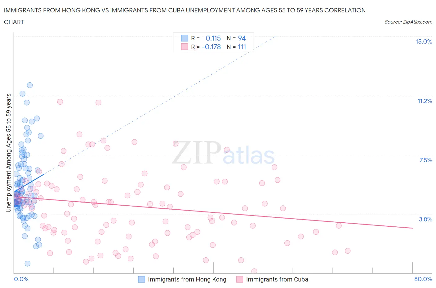 Immigrants from Hong Kong vs Immigrants from Cuba Unemployment Among Ages 55 to 59 years