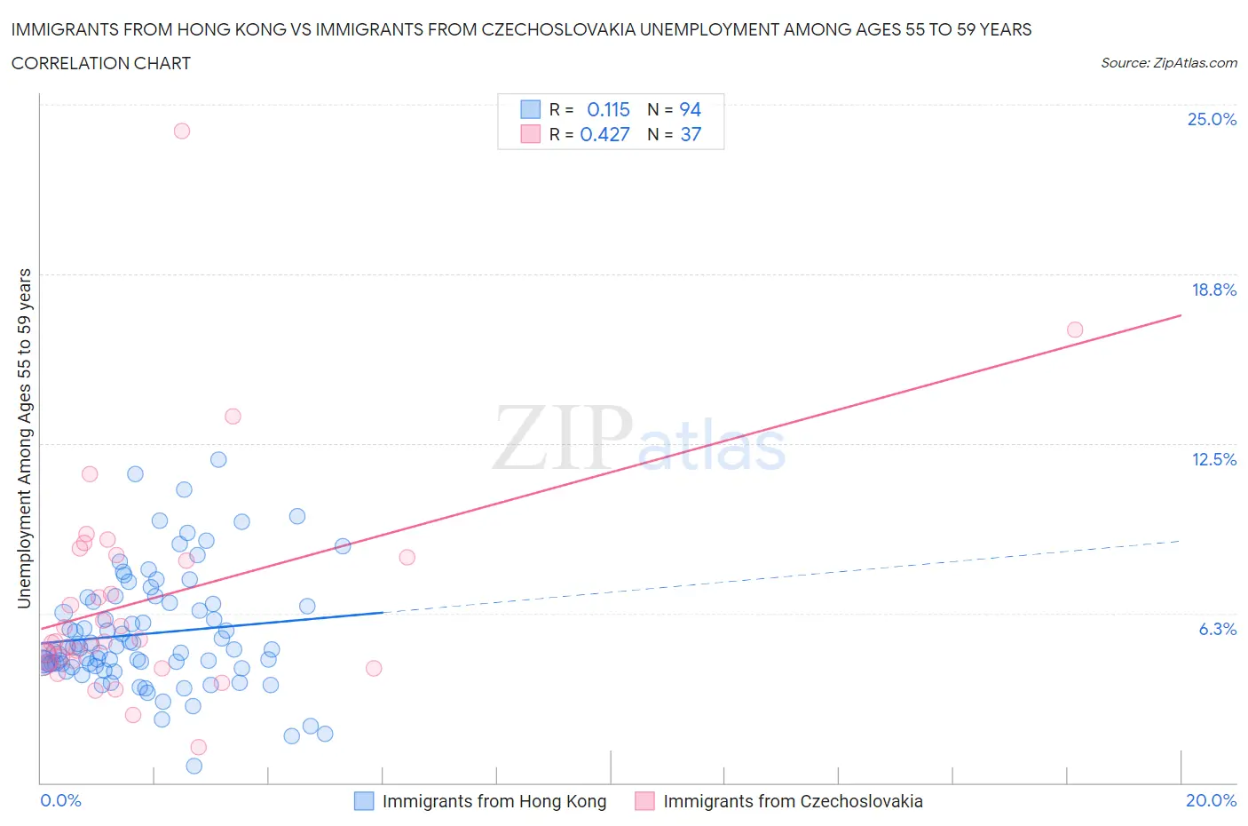 Immigrants from Hong Kong vs Immigrants from Czechoslovakia Unemployment Among Ages 55 to 59 years