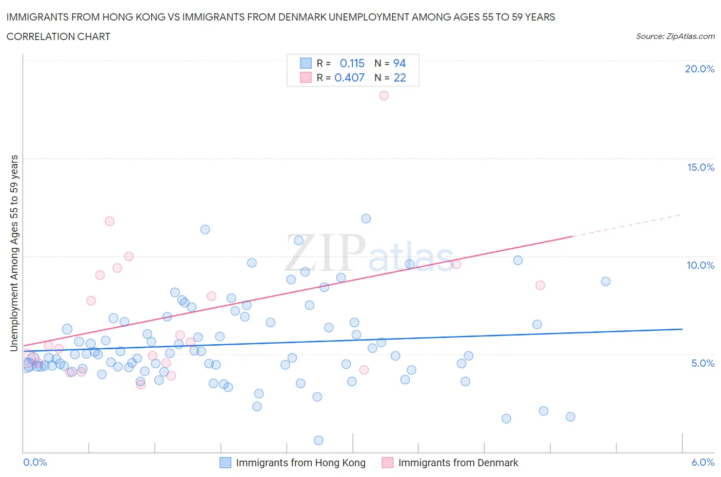 Immigrants from Hong Kong vs Immigrants from Denmark Unemployment Among Ages 55 to 59 years