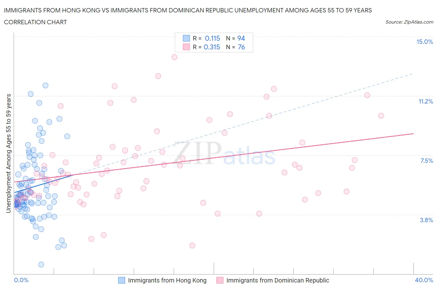 Immigrants from Hong Kong vs Immigrants from Dominican Republic Unemployment Among Ages 55 to 59 years