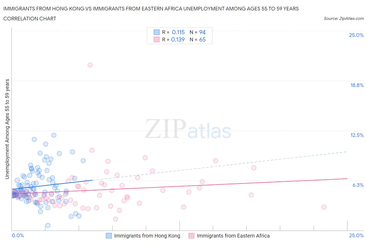 Immigrants from Hong Kong vs Immigrants from Eastern Africa Unemployment Among Ages 55 to 59 years