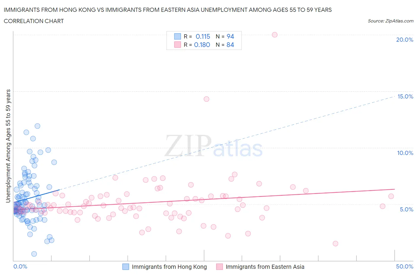 Immigrants from Hong Kong vs Immigrants from Eastern Asia Unemployment Among Ages 55 to 59 years