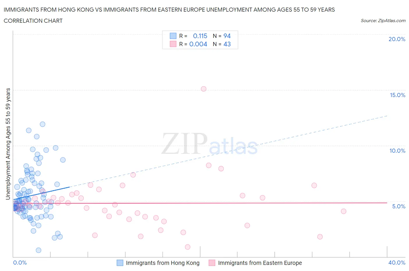 Immigrants from Hong Kong vs Immigrants from Eastern Europe Unemployment Among Ages 55 to 59 years