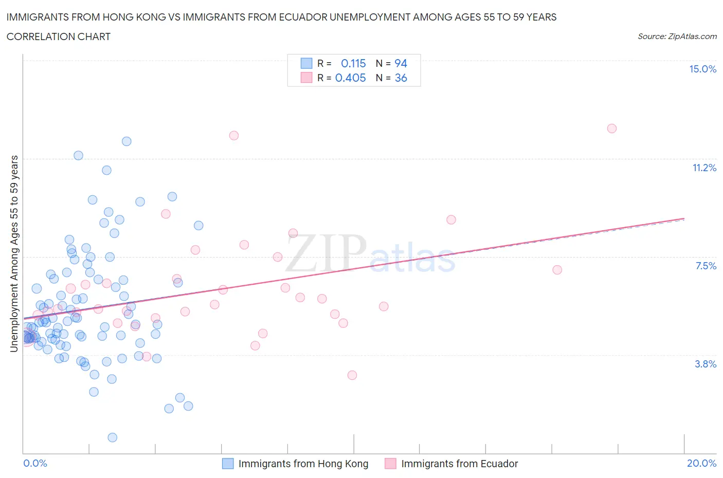 Immigrants from Hong Kong vs Immigrants from Ecuador Unemployment Among Ages 55 to 59 years