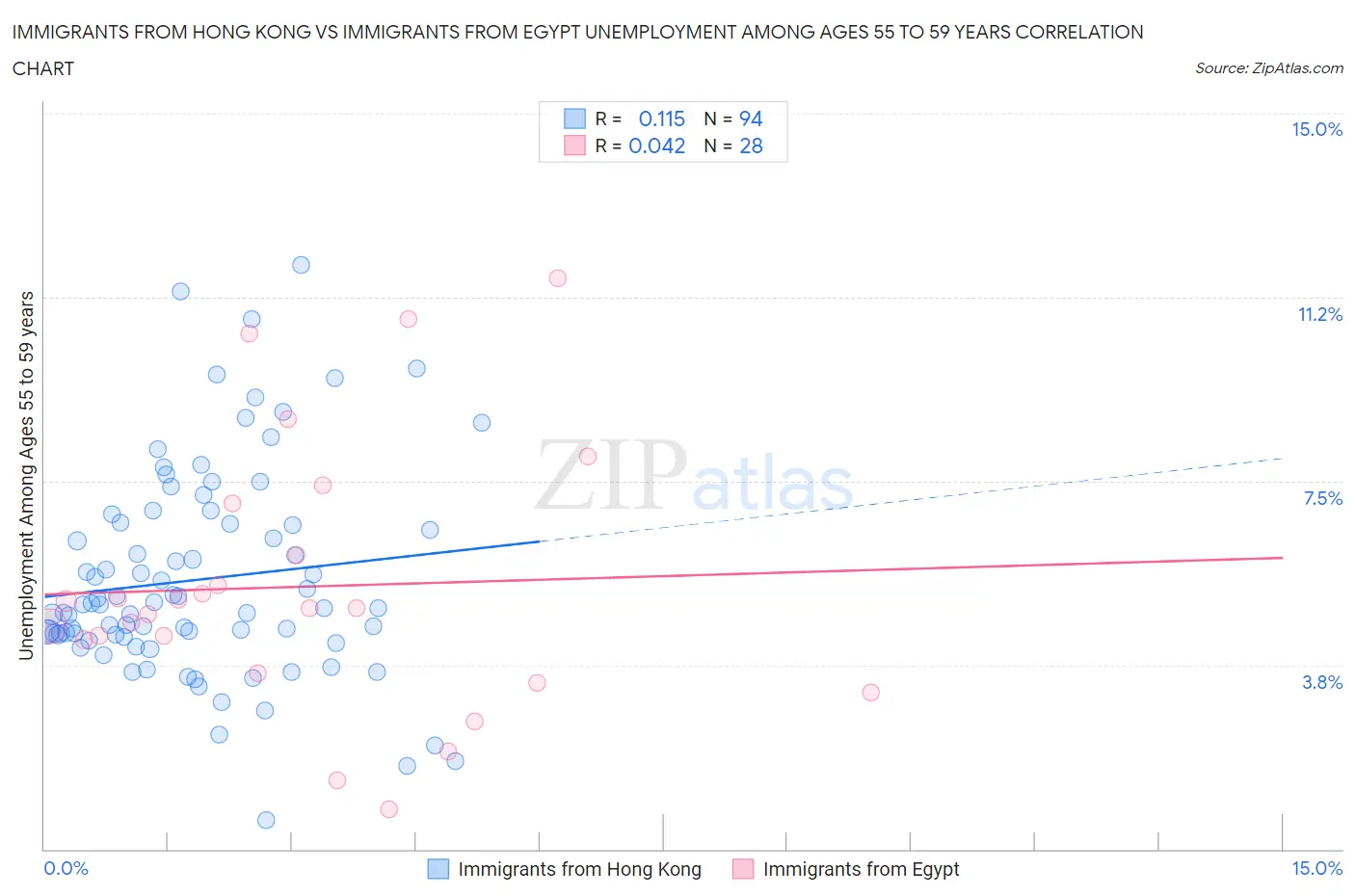 Immigrants from Hong Kong vs Immigrants from Egypt Unemployment Among Ages 55 to 59 years