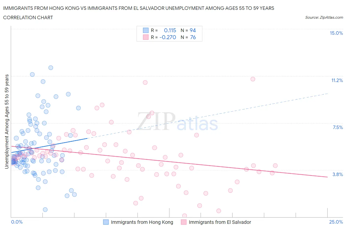 Immigrants from Hong Kong vs Immigrants from El Salvador Unemployment Among Ages 55 to 59 years