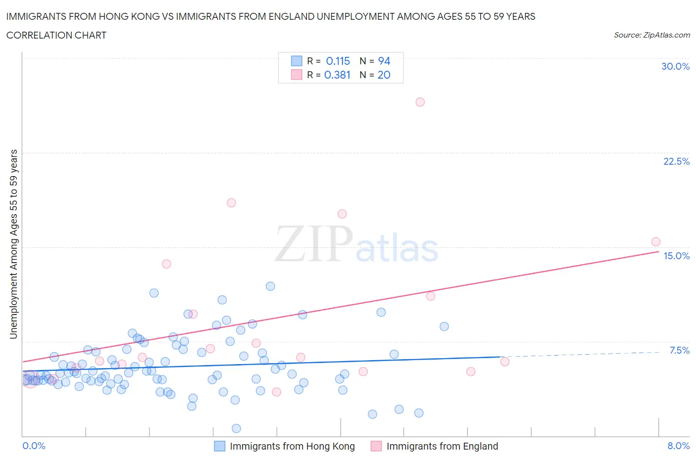 Immigrants from Hong Kong vs Immigrants from England Unemployment Among Ages 55 to 59 years