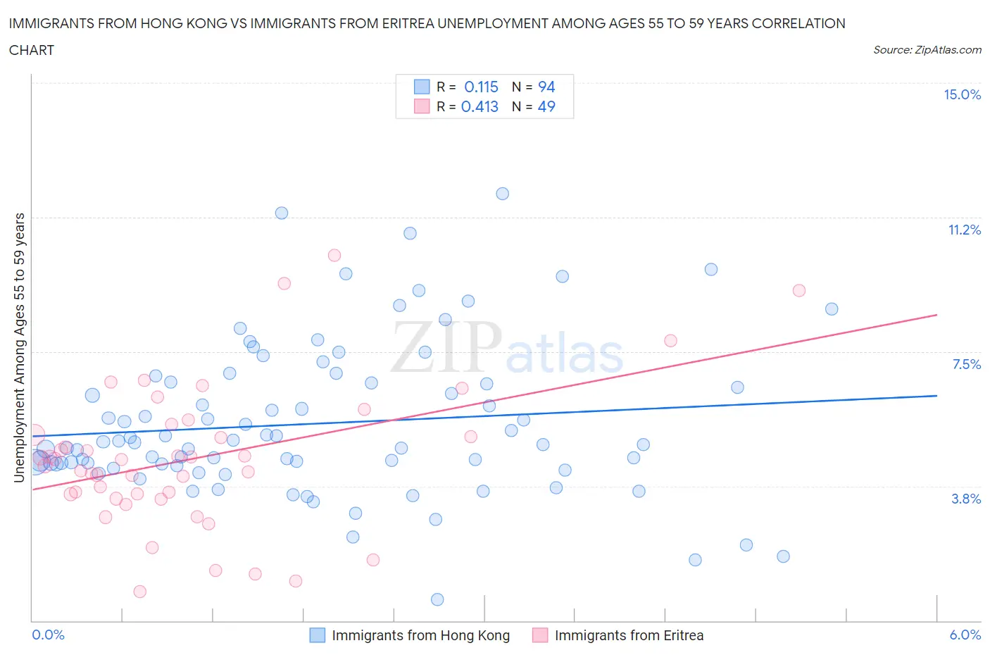 Immigrants from Hong Kong vs Immigrants from Eritrea Unemployment Among Ages 55 to 59 years