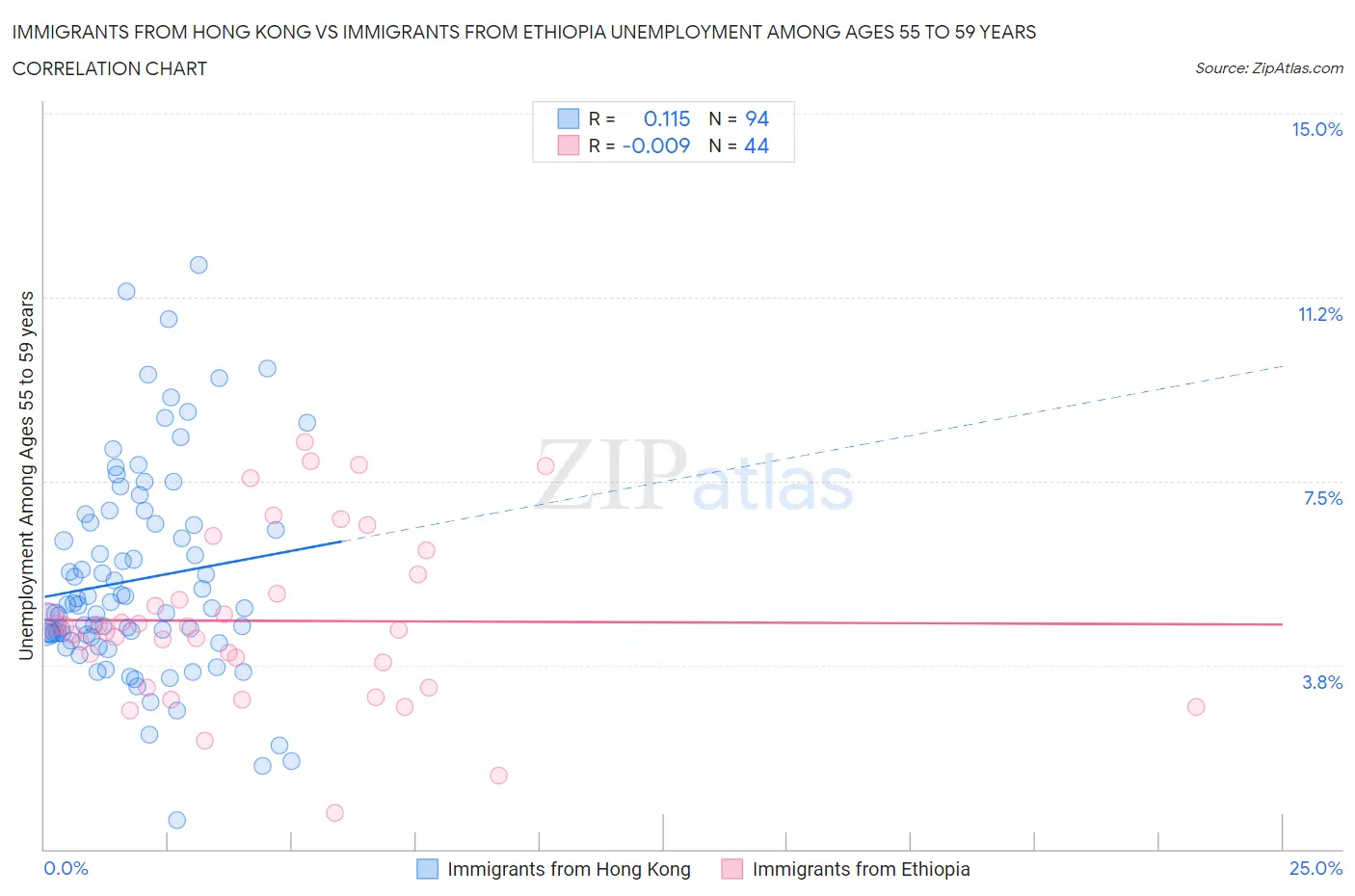 Immigrants from Hong Kong vs Immigrants from Ethiopia Unemployment Among Ages 55 to 59 years