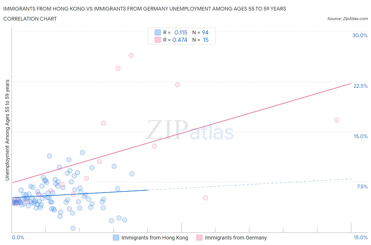 Immigrants from Hong Kong vs Immigrants from Germany Unemployment Among Ages 55 to 59 years