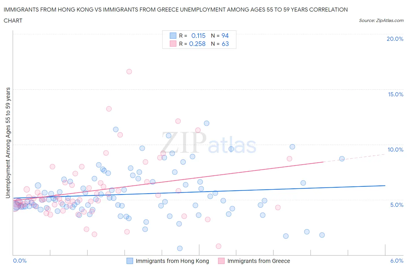 Immigrants from Hong Kong vs Immigrants from Greece Unemployment Among Ages 55 to 59 years