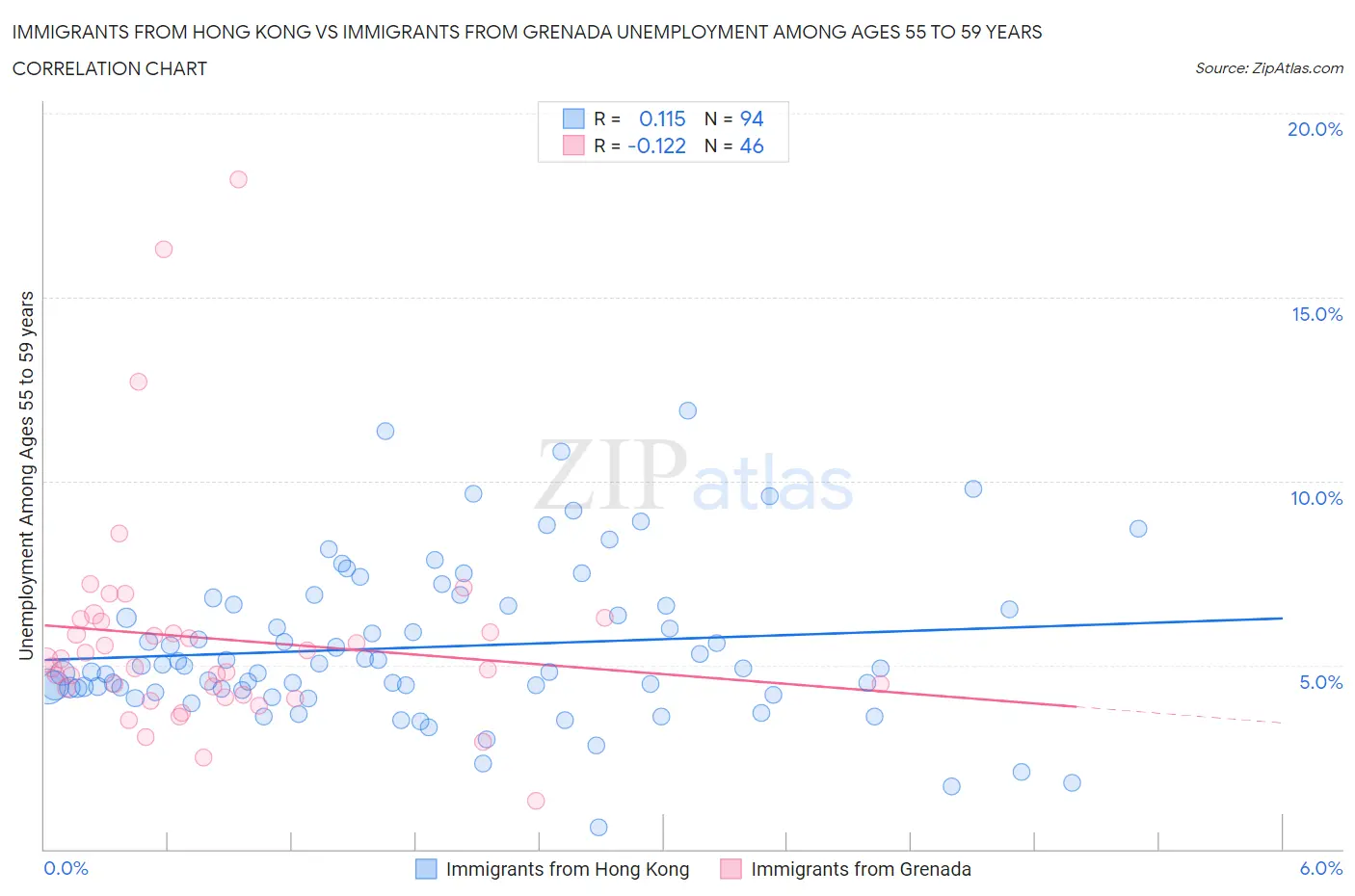 Immigrants from Hong Kong vs Immigrants from Grenada Unemployment Among Ages 55 to 59 years