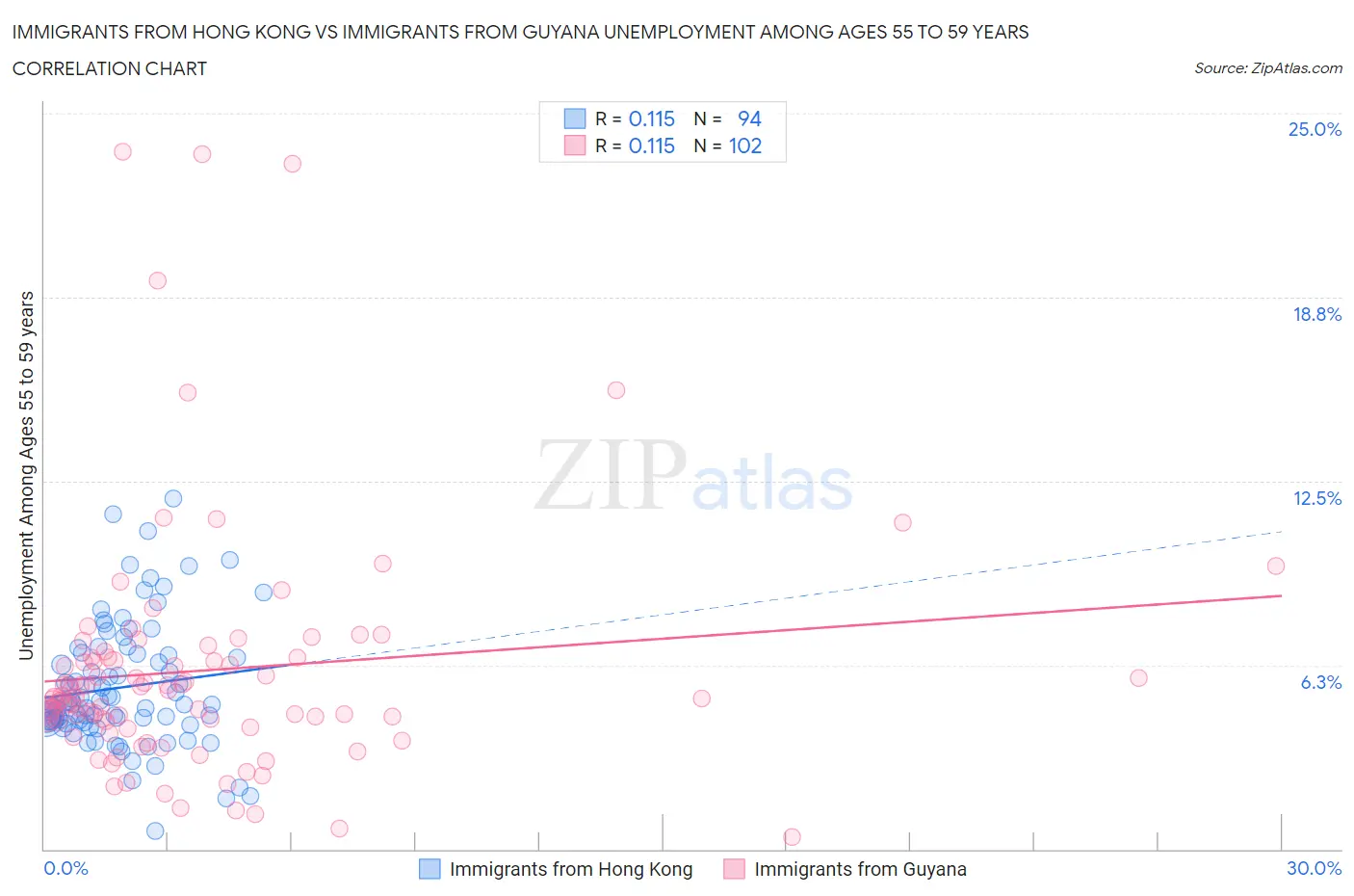 Immigrants from Hong Kong vs Immigrants from Guyana Unemployment Among Ages 55 to 59 years