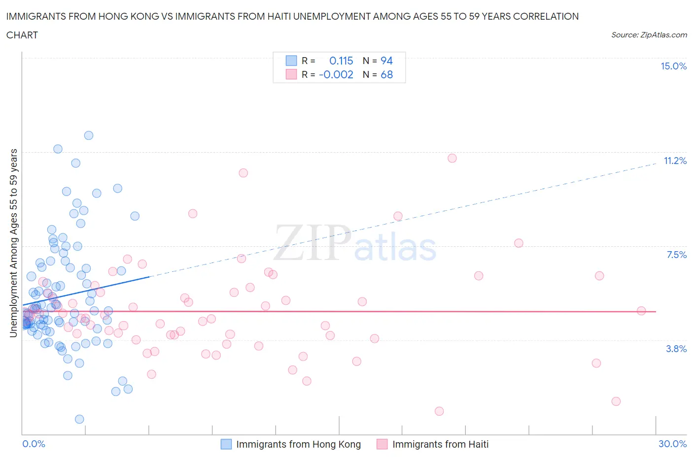 Immigrants from Hong Kong vs Immigrants from Haiti Unemployment Among Ages 55 to 59 years