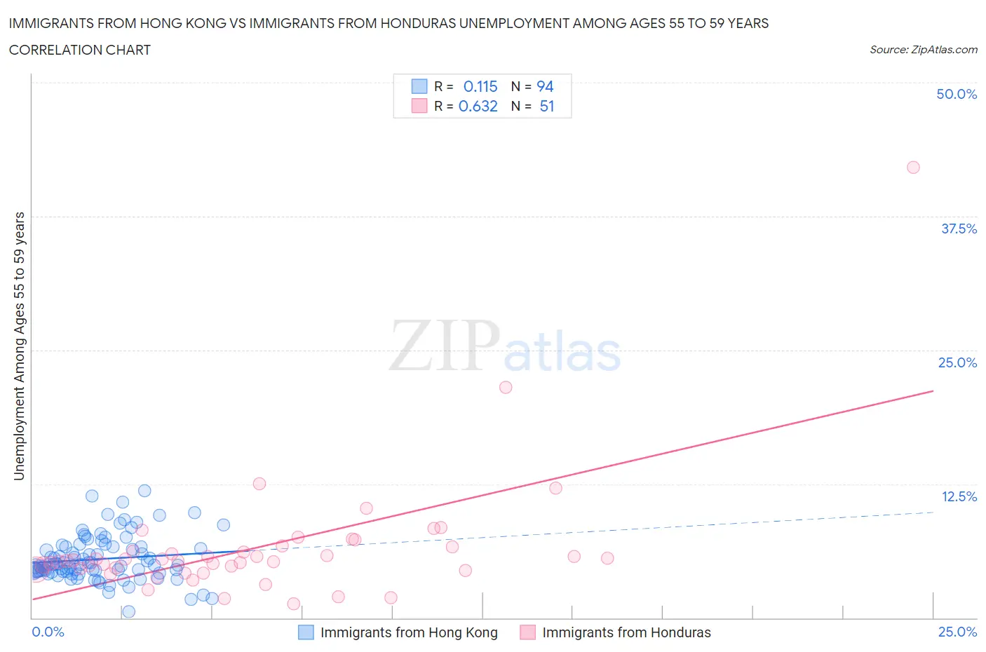 Immigrants from Hong Kong vs Immigrants from Honduras Unemployment Among Ages 55 to 59 years