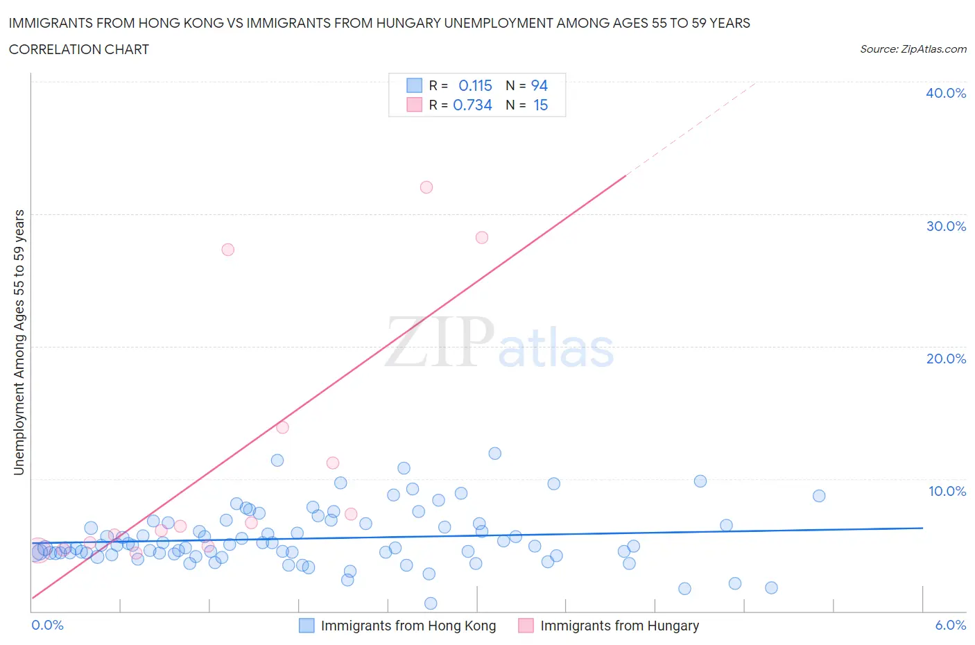 Immigrants from Hong Kong vs Immigrants from Hungary Unemployment Among Ages 55 to 59 years
