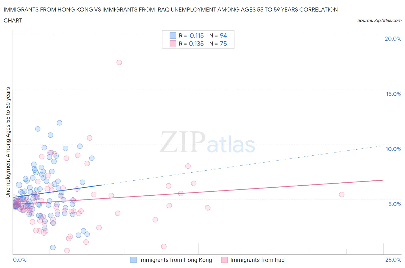 Immigrants from Hong Kong vs Immigrants from Iraq Unemployment Among Ages 55 to 59 years