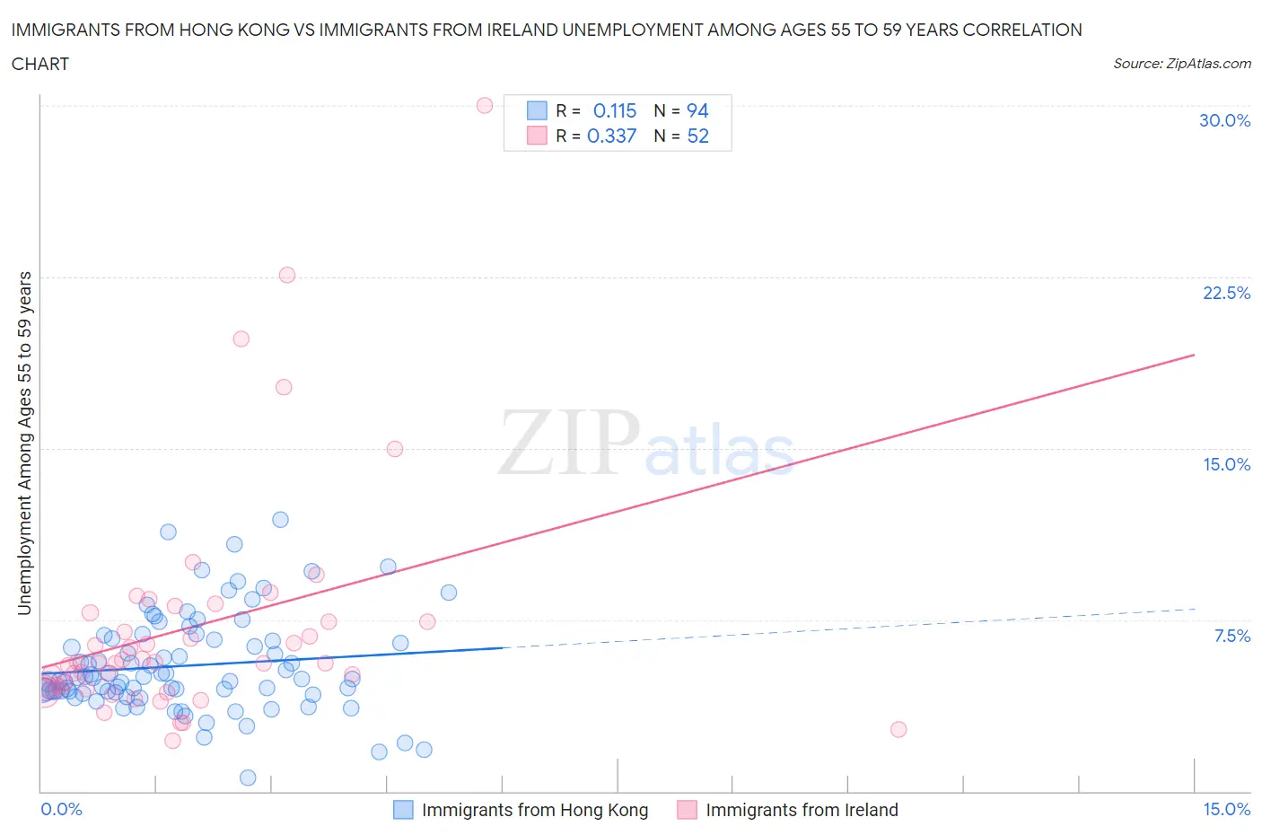 Immigrants from Hong Kong vs Immigrants from Ireland Unemployment Among Ages 55 to 59 years