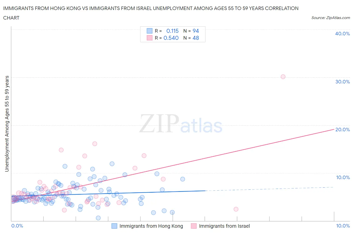 Immigrants from Hong Kong vs Immigrants from Israel Unemployment Among Ages 55 to 59 years