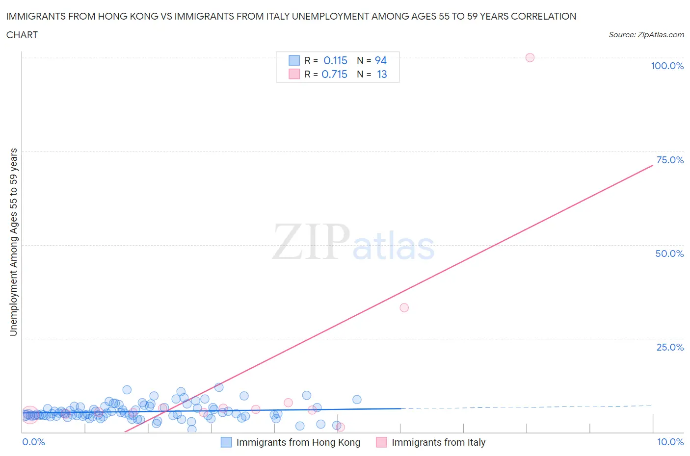 Immigrants from Hong Kong vs Immigrants from Italy Unemployment Among Ages 55 to 59 years