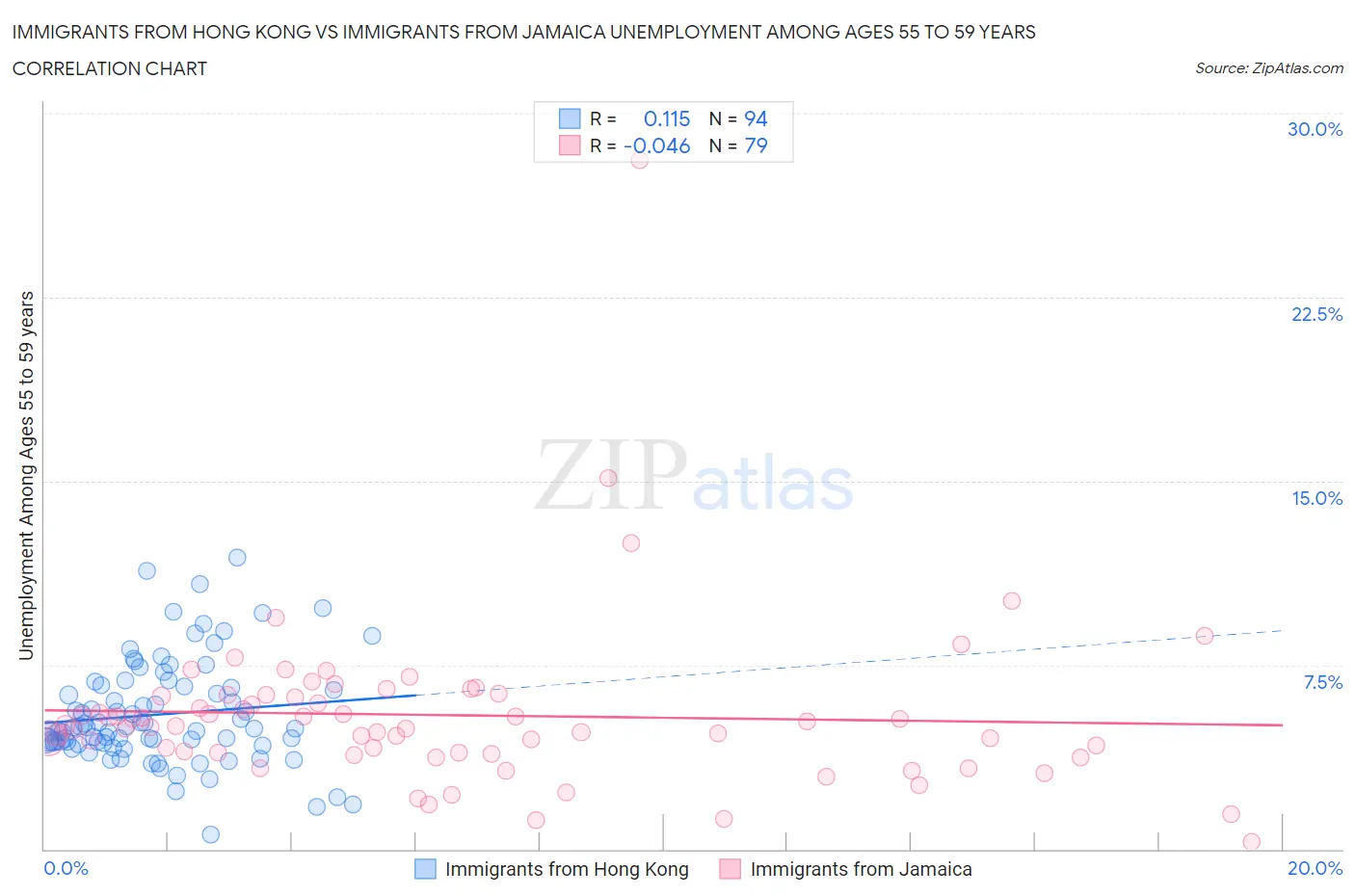 Immigrants from Hong Kong vs Immigrants from Jamaica Unemployment Among Ages 55 to 59 years