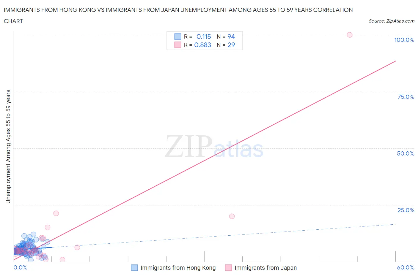 Immigrants from Hong Kong vs Immigrants from Japan Unemployment Among Ages 55 to 59 years