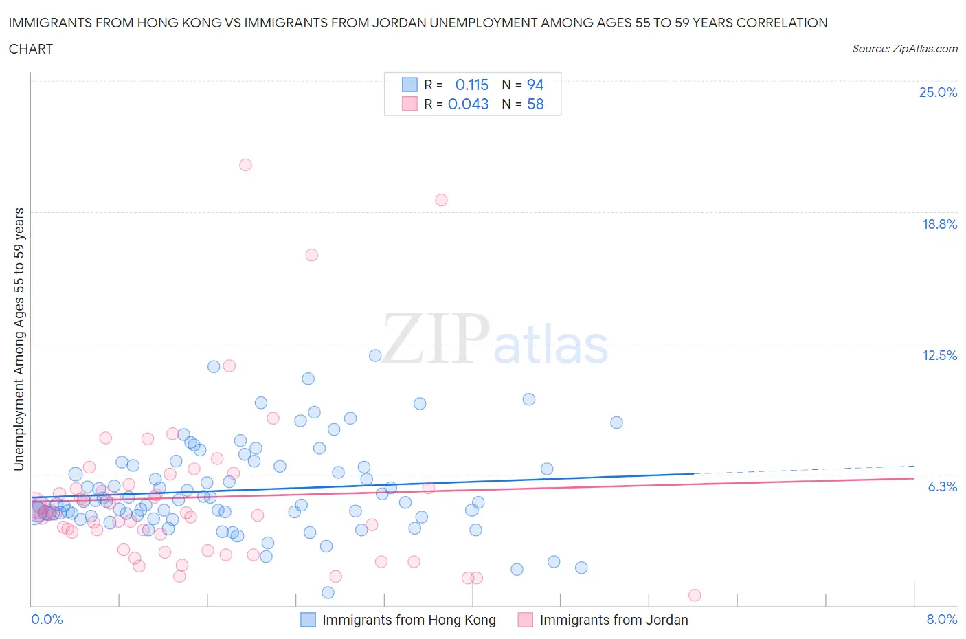 Immigrants from Hong Kong vs Immigrants from Jordan Unemployment Among Ages 55 to 59 years