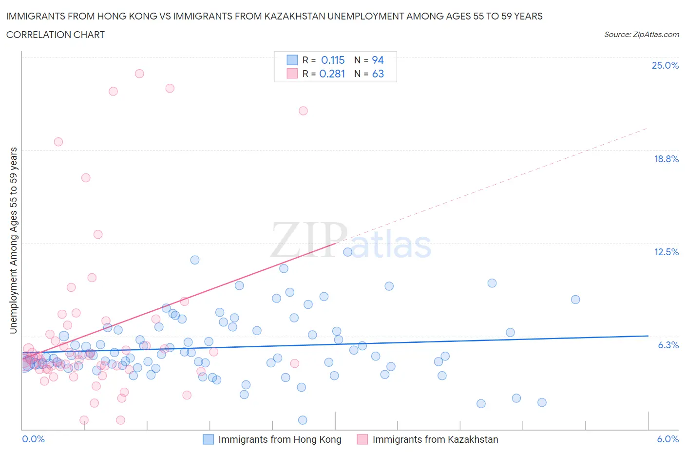 Immigrants from Hong Kong vs Immigrants from Kazakhstan Unemployment Among Ages 55 to 59 years