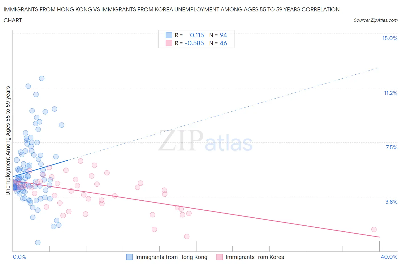 Immigrants from Hong Kong vs Immigrants from Korea Unemployment Among Ages 55 to 59 years