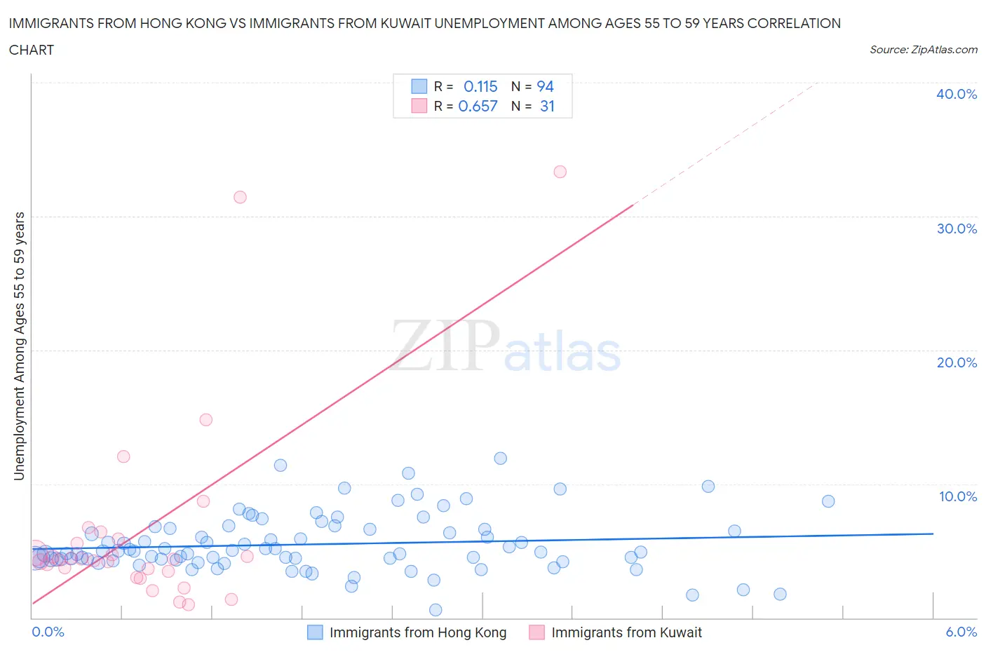 Immigrants from Hong Kong vs Immigrants from Kuwait Unemployment Among Ages 55 to 59 years