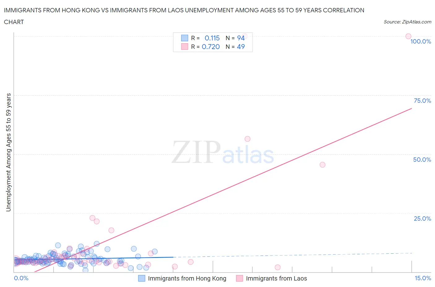 Immigrants from Hong Kong vs Immigrants from Laos Unemployment Among Ages 55 to 59 years