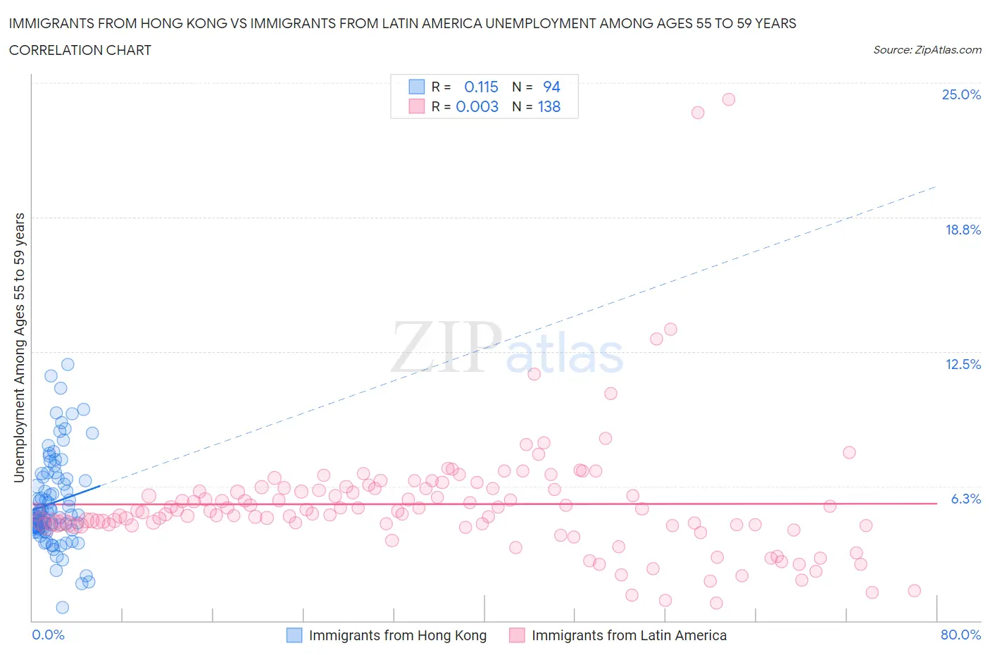 Immigrants from Hong Kong vs Immigrants from Latin America Unemployment Among Ages 55 to 59 years
