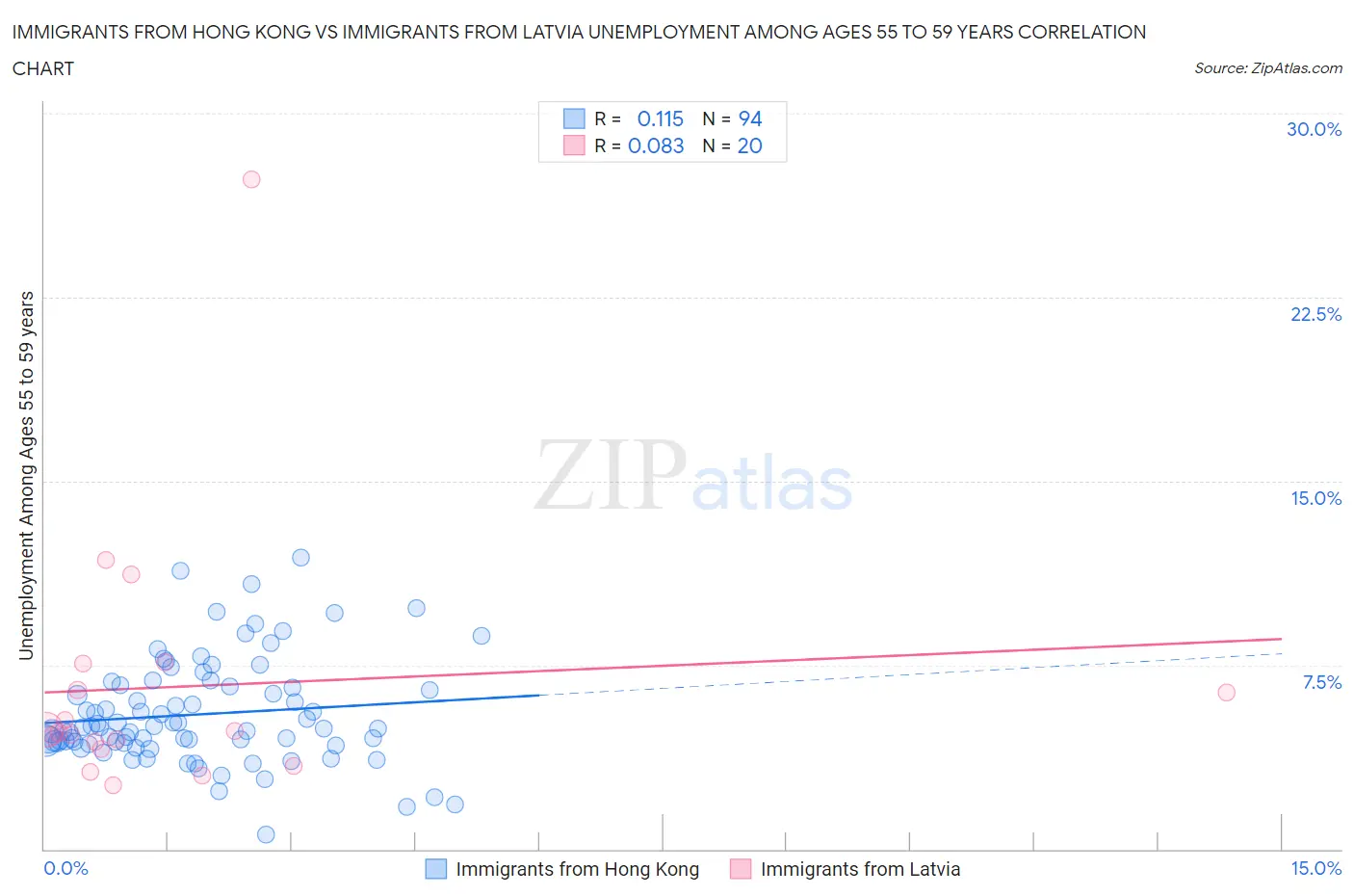 Immigrants from Hong Kong vs Immigrants from Latvia Unemployment Among Ages 55 to 59 years