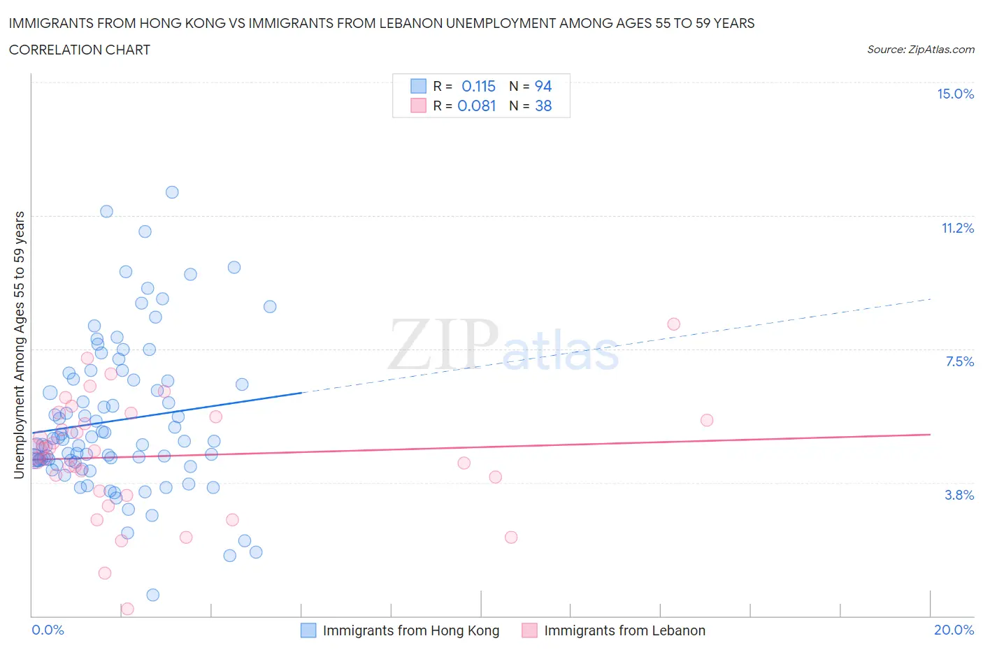 Immigrants from Hong Kong vs Immigrants from Lebanon Unemployment Among Ages 55 to 59 years