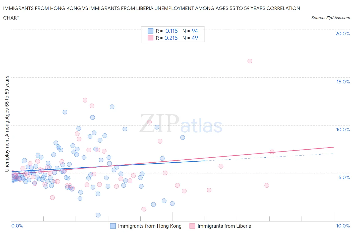 Immigrants from Hong Kong vs Immigrants from Liberia Unemployment Among Ages 55 to 59 years