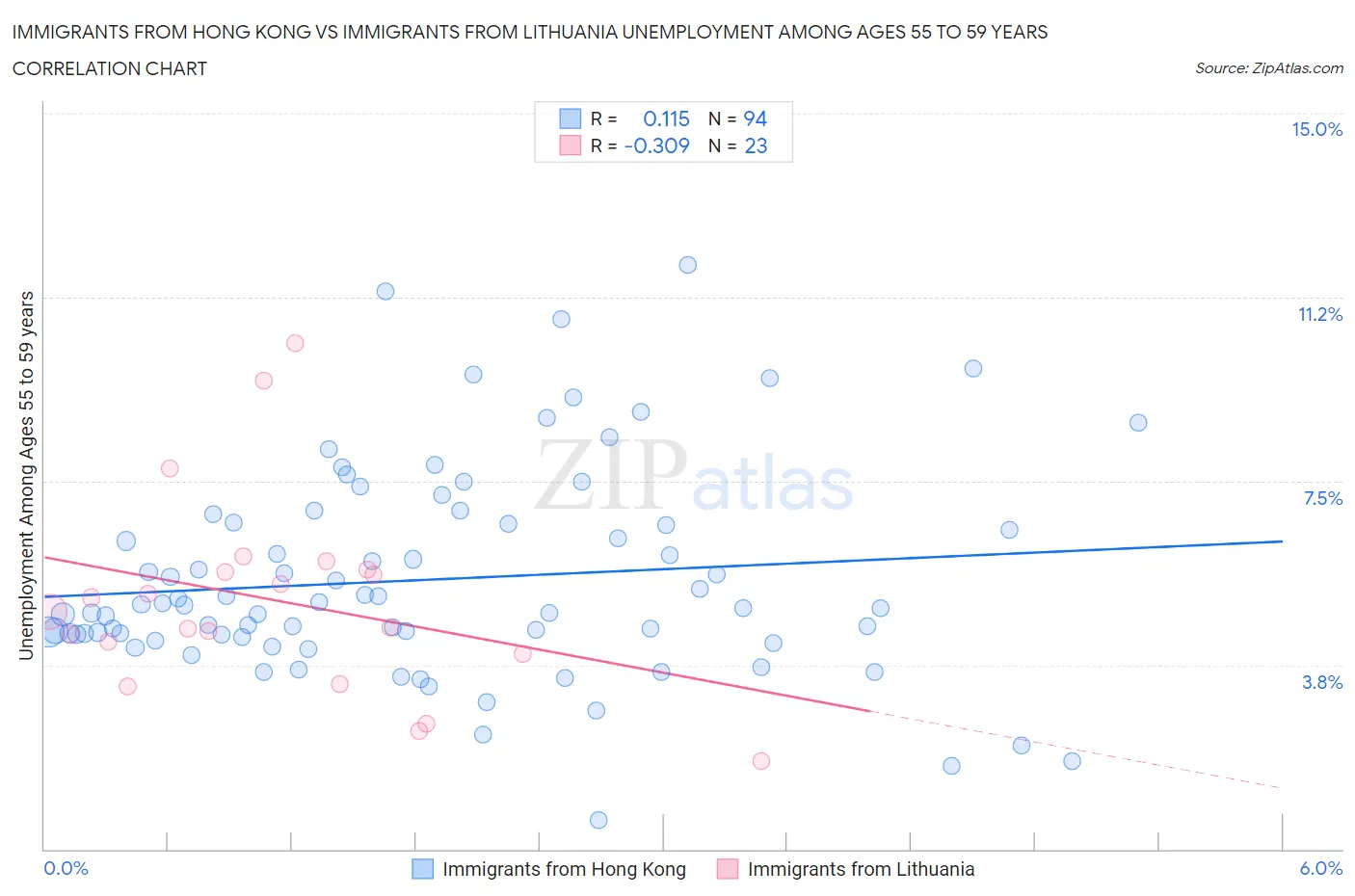 Immigrants from Hong Kong vs Immigrants from Lithuania Unemployment Among Ages 55 to 59 years