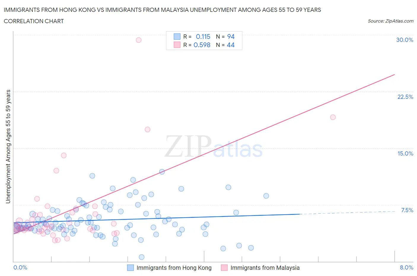 Immigrants from Hong Kong vs Immigrants from Malaysia Unemployment Among Ages 55 to 59 years