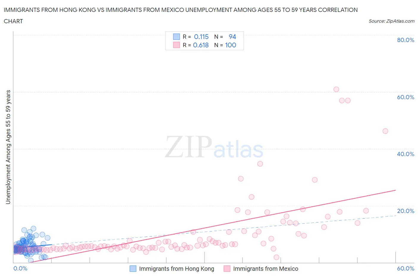 Immigrants from Hong Kong vs Immigrants from Mexico Unemployment Among Ages 55 to 59 years